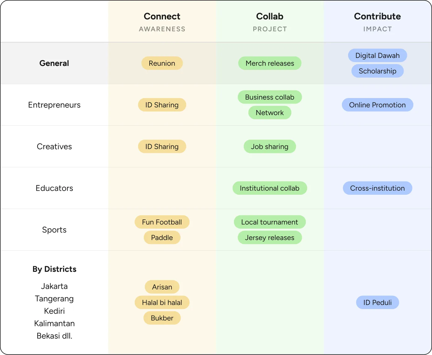 A matrix mapping the three intents (Connect, Collab, Contribute) against member segments — general, entrepreneurs, creatives, educators, sports, and regional districts